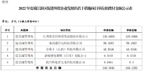 赣江新区：关于《2022年赣江新区促进外贸企业发展若干措施》项目审核情况的公示