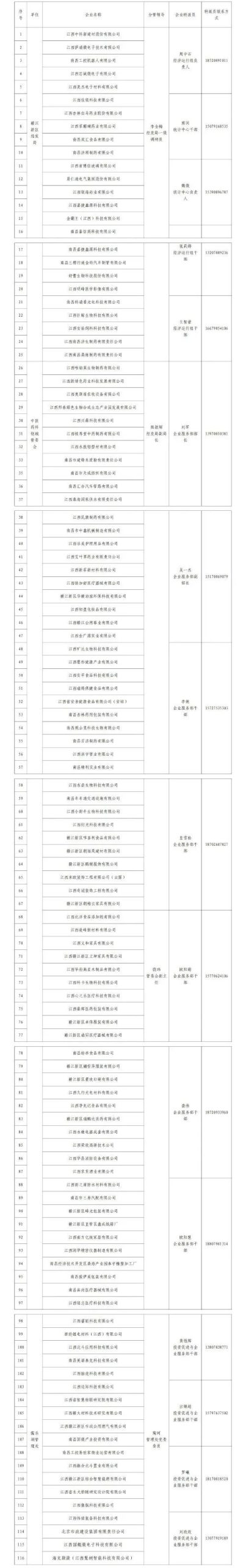 赣江新区：关于印发《赣江新区关于进一步开展企业特派员大走访暨“一起益企”中小企业服务工作方案》的通知