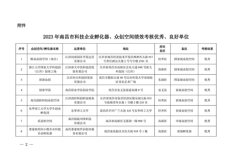 关于公布2023年南昌市科技企业孵化器、众创空间年度绩效考核良好以上结果的通知