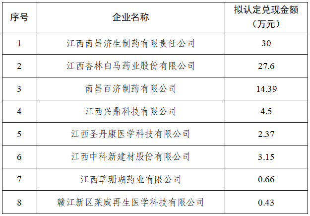 2023年度赣江新区科技创新券拟兑现企业公示