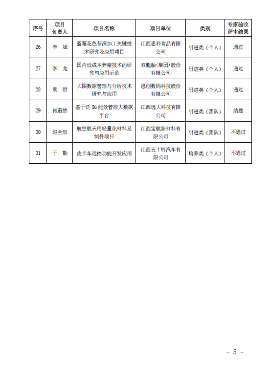 关于2021年度南昌市“双百计划”项目验收结果的公示(洪科字〔2023〕160号）