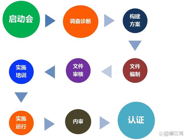 知识产权管理体系认证贯标流程、条件、好处、各地奖励措施解读