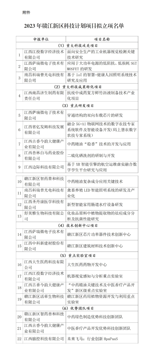 2023年赣江新区科技计划项目、科技载体项目拟立项名单公示