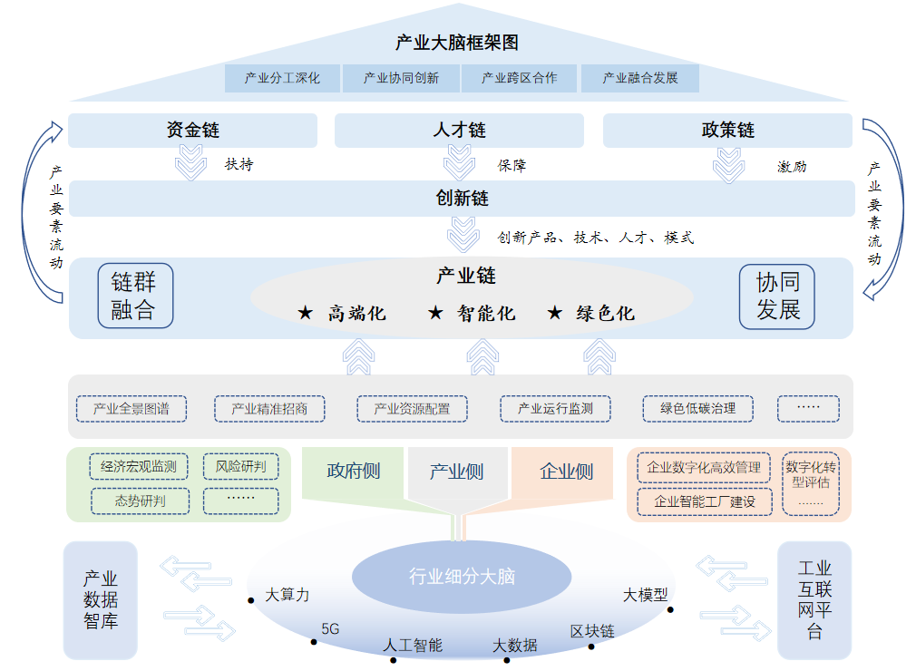 江西省工业强省建设工作领导小组办公室关于印发江西省产业大脑建设指南（2023年版）的通知