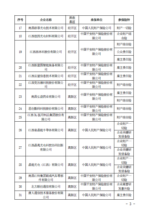 关于2023年南昌市科技保险专项拟立项名单的公示