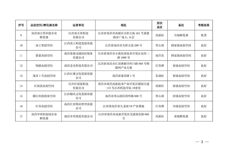 关于公布2023年南昌市科技企业孵化器、众创空间年度绩效考核良好以上结果的通知