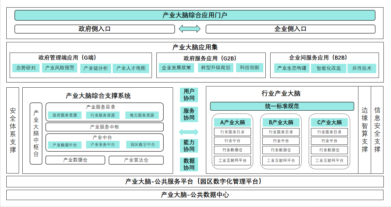 江西省工业强省建设工作领导小组办公室关于印发江西省产业大脑建设指南（2023年版）的通知